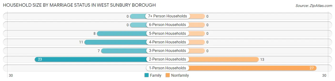Household Size by Marriage Status in West Sunbury borough
