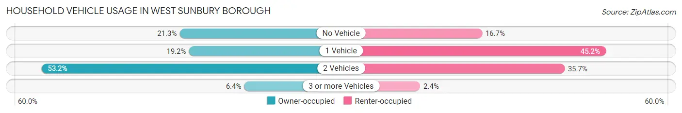 Household Vehicle Usage in West Sunbury borough