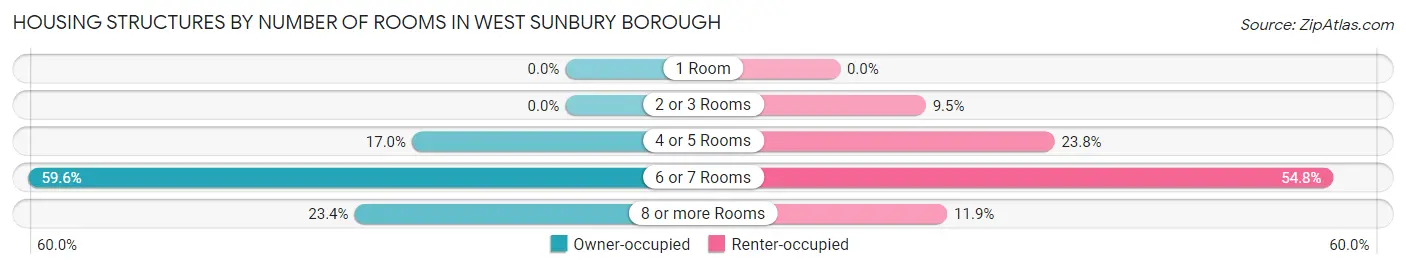 Housing Structures by Number of Rooms in West Sunbury borough