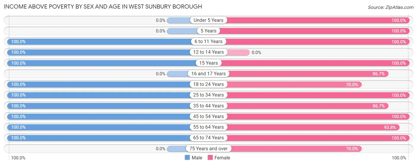 Income Above Poverty by Sex and Age in West Sunbury borough