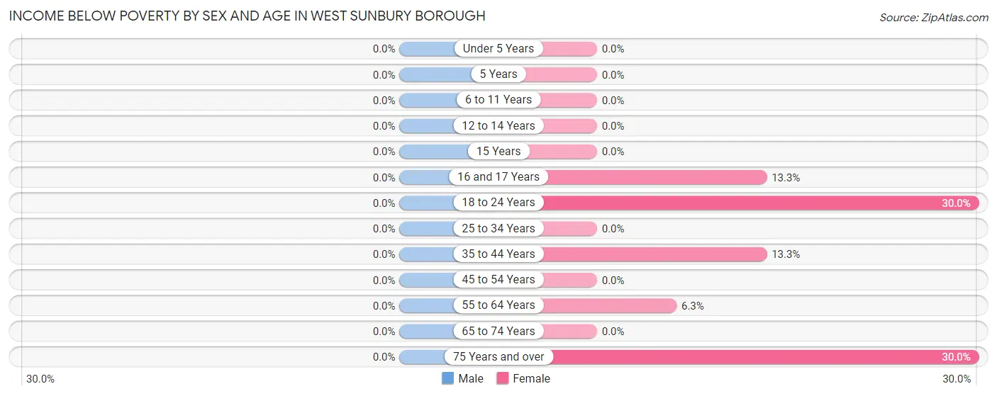 Income Below Poverty by Sex and Age in West Sunbury borough