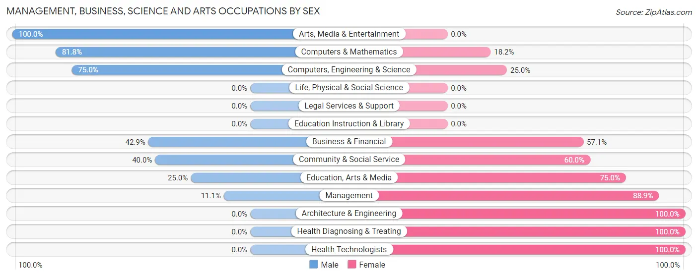Management, Business, Science and Arts Occupations by Sex in West Sunbury borough