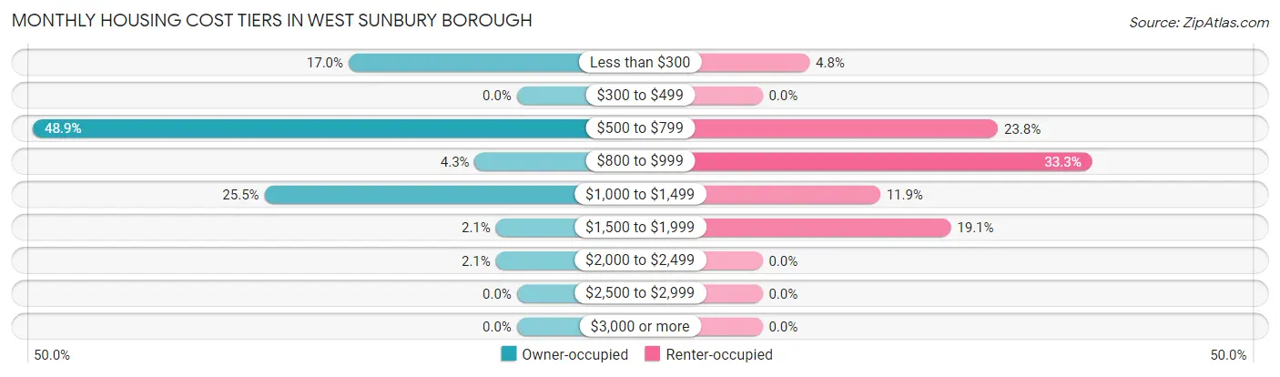 Monthly Housing Cost Tiers in West Sunbury borough
