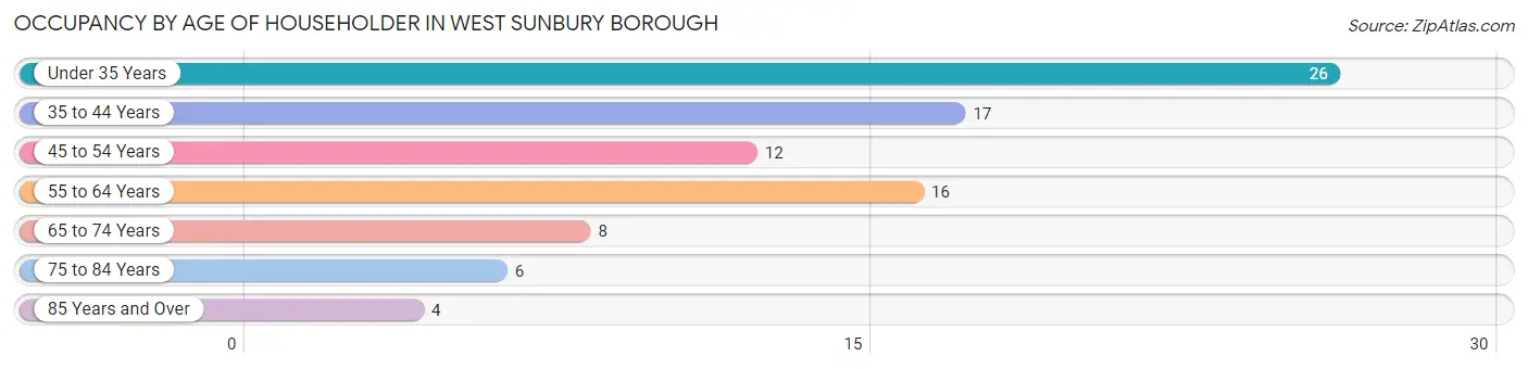 Occupancy by Age of Householder in West Sunbury borough
