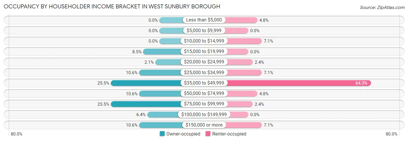 Occupancy by Householder Income Bracket in West Sunbury borough