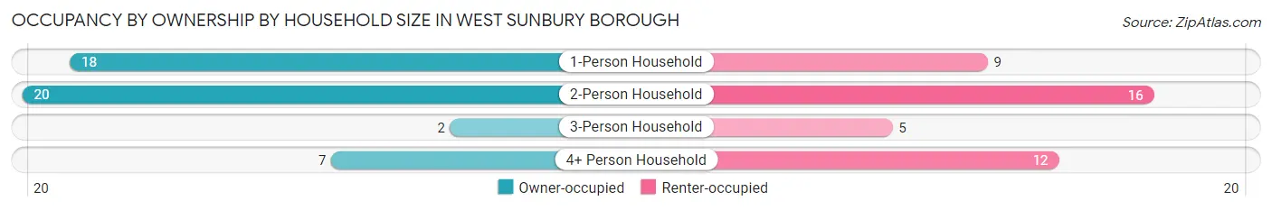 Occupancy by Ownership by Household Size in West Sunbury borough