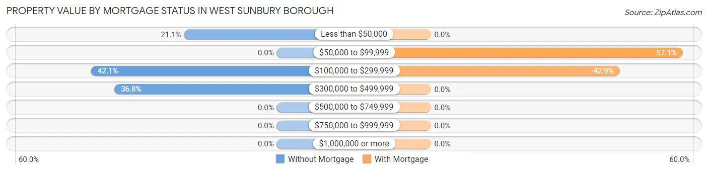 Property Value by Mortgage Status in West Sunbury borough