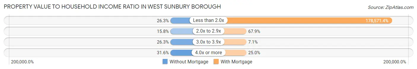 Property Value to Household Income Ratio in West Sunbury borough