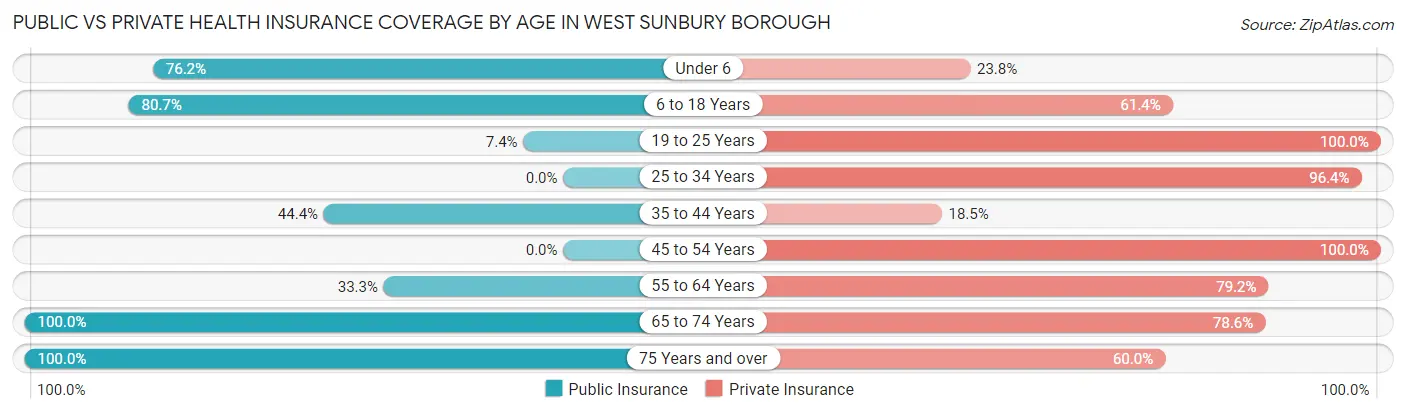 Public vs Private Health Insurance Coverage by Age in West Sunbury borough