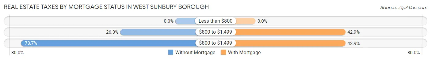 Real Estate Taxes by Mortgage Status in West Sunbury borough