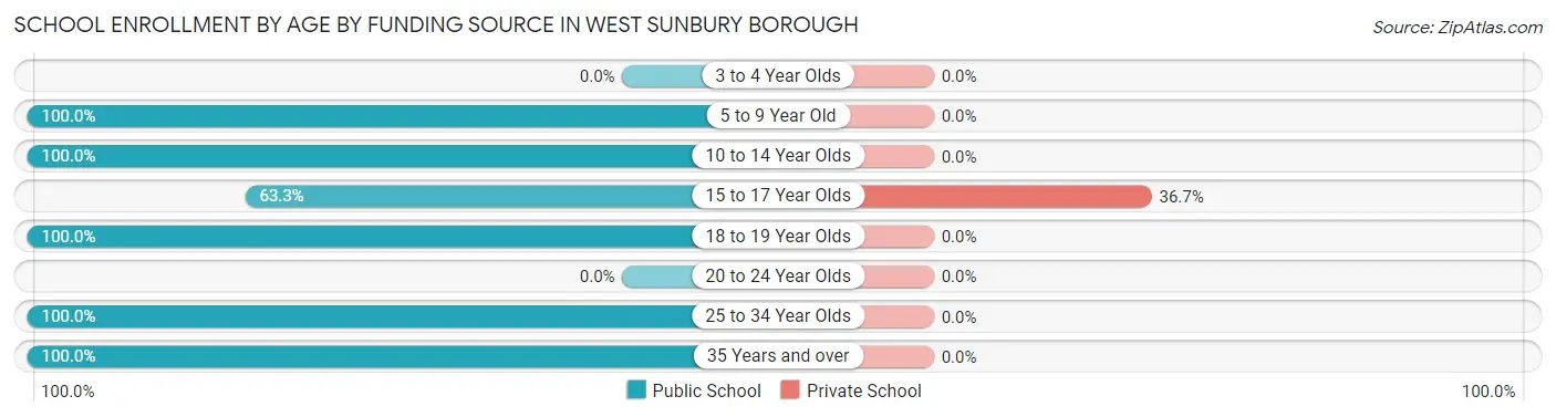 School Enrollment by Age by Funding Source in West Sunbury borough