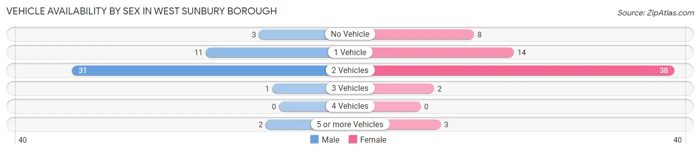 Vehicle Availability by Sex in West Sunbury borough