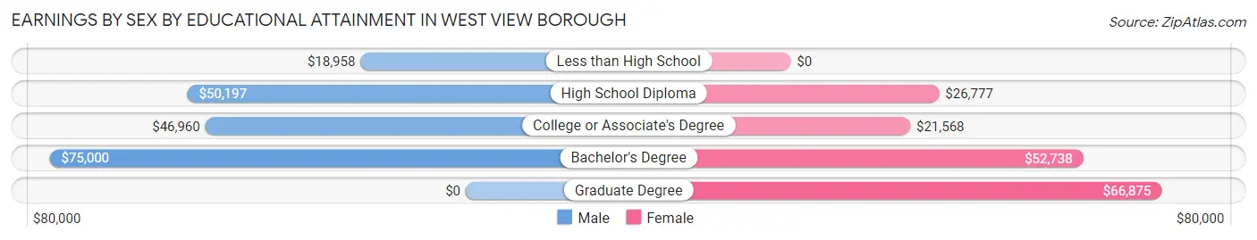 Earnings by Sex by Educational Attainment in West View borough