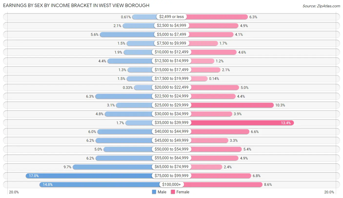 Earnings by Sex by Income Bracket in West View borough