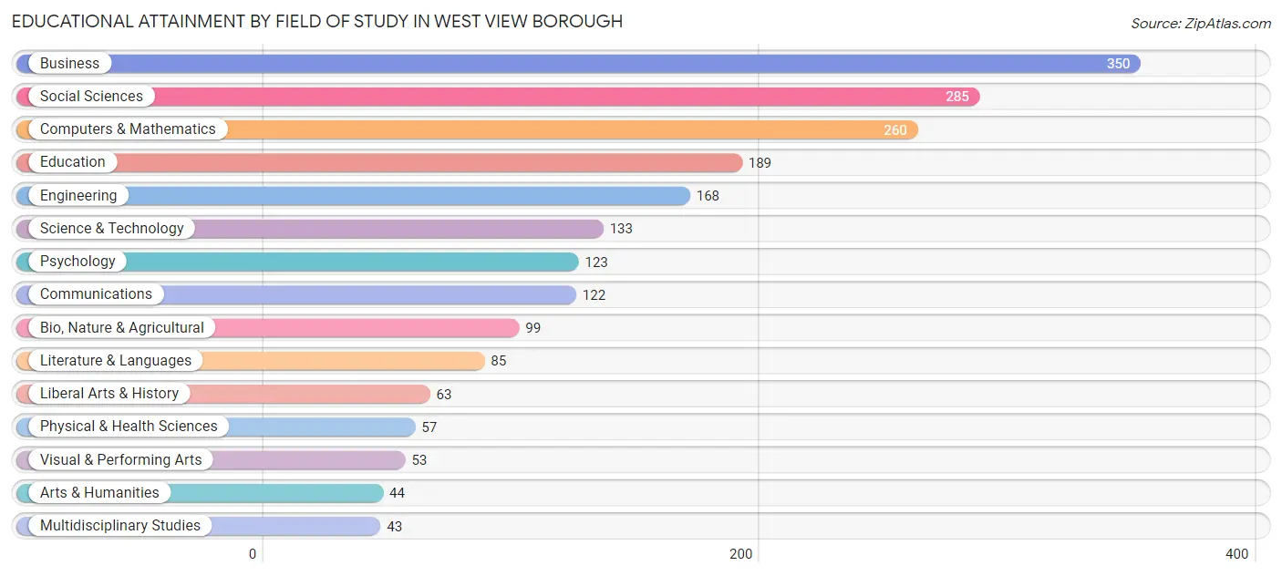 Educational Attainment by Field of Study in West View borough