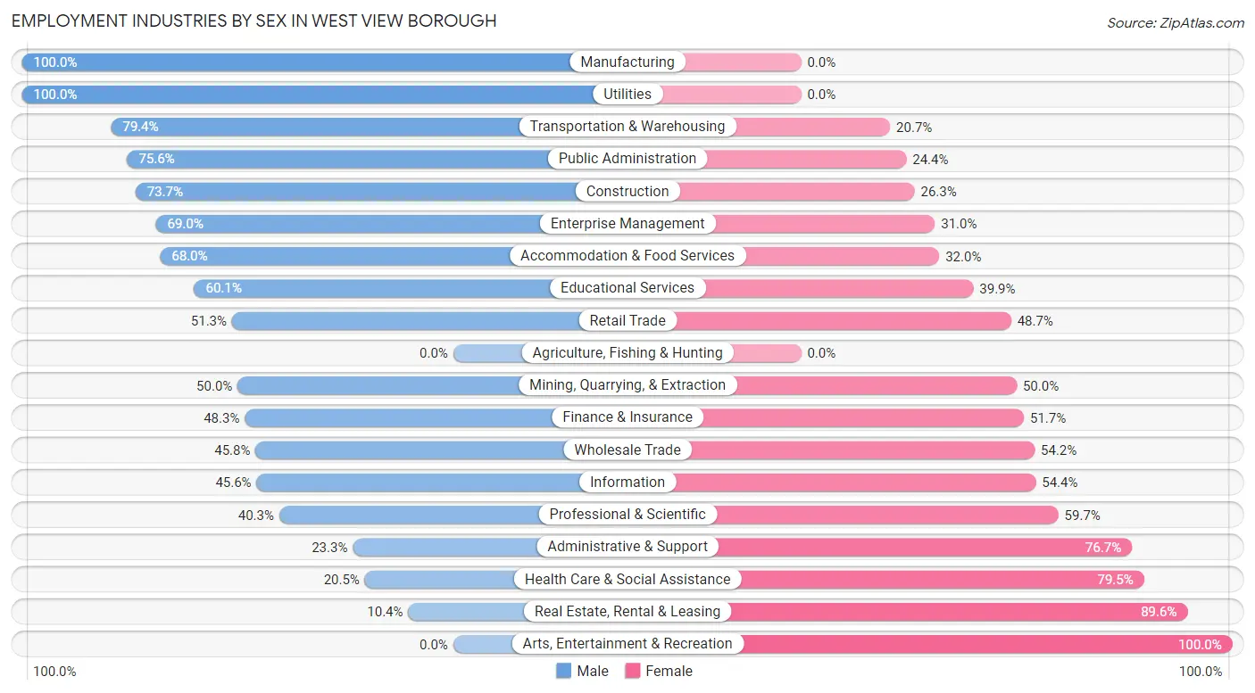 Employment Industries by Sex in West View borough