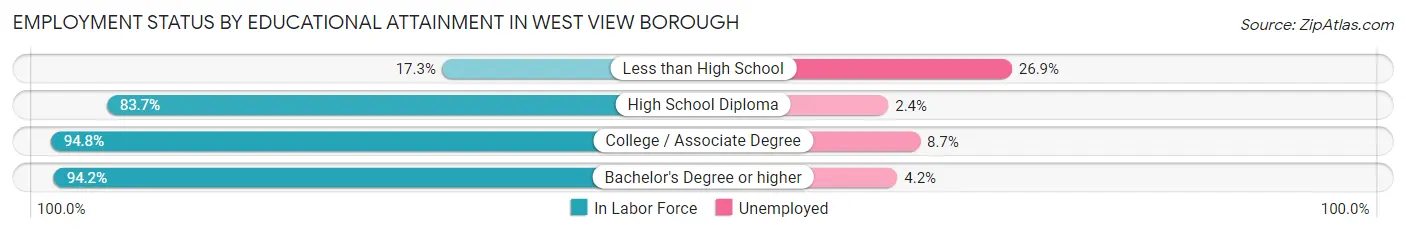 Employment Status by Educational Attainment in West View borough