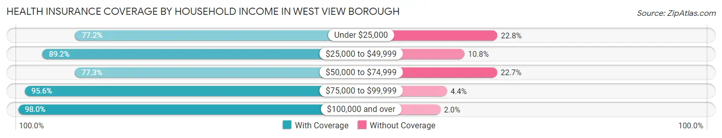 Health Insurance Coverage by Household Income in West View borough