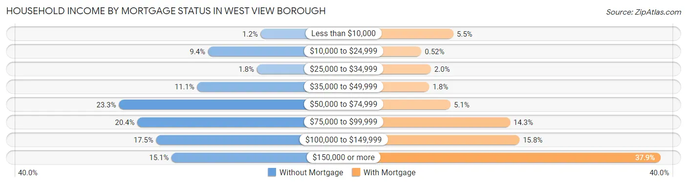 Household Income by Mortgage Status in West View borough