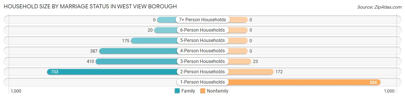 Household Size by Marriage Status in West View borough