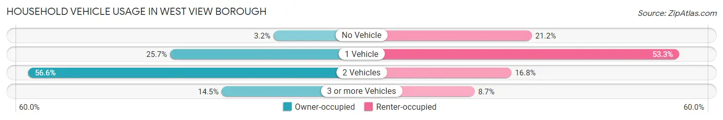 Household Vehicle Usage in West View borough