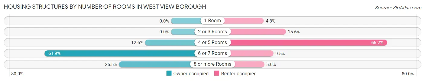 Housing Structures by Number of Rooms in West View borough