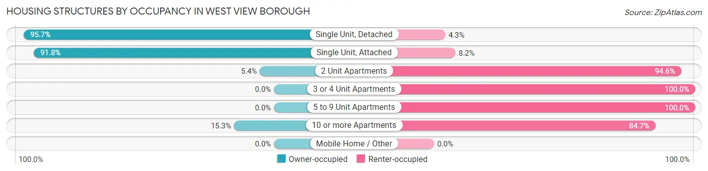 Housing Structures by Occupancy in West View borough