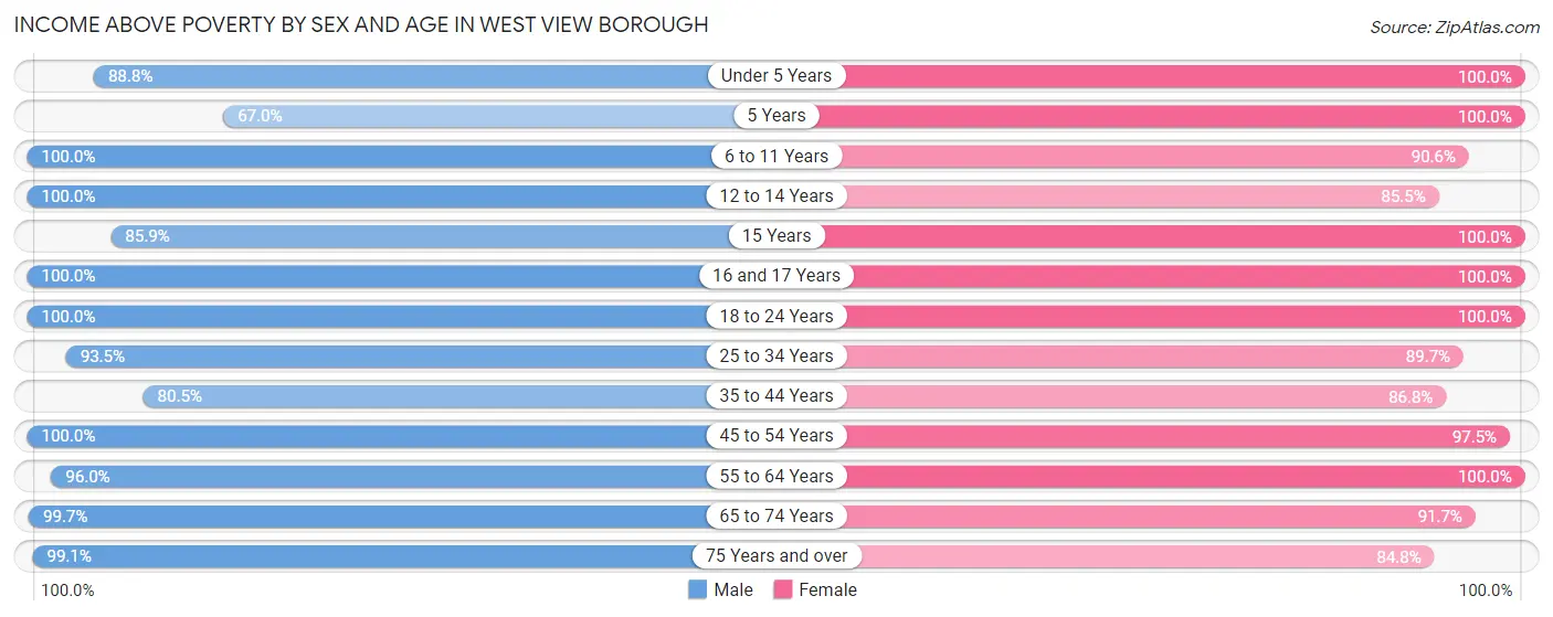 Income Above Poverty by Sex and Age in West View borough