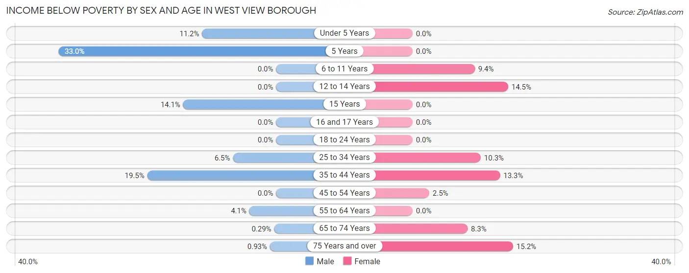 Income Below Poverty by Sex and Age in West View borough