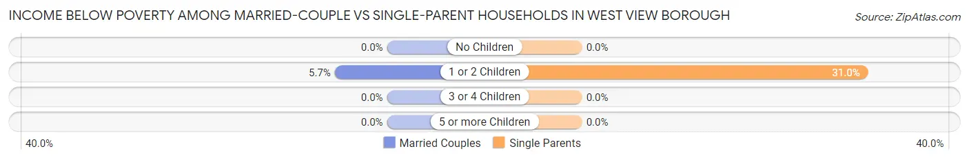 Income Below Poverty Among Married-Couple vs Single-Parent Households in West View borough
