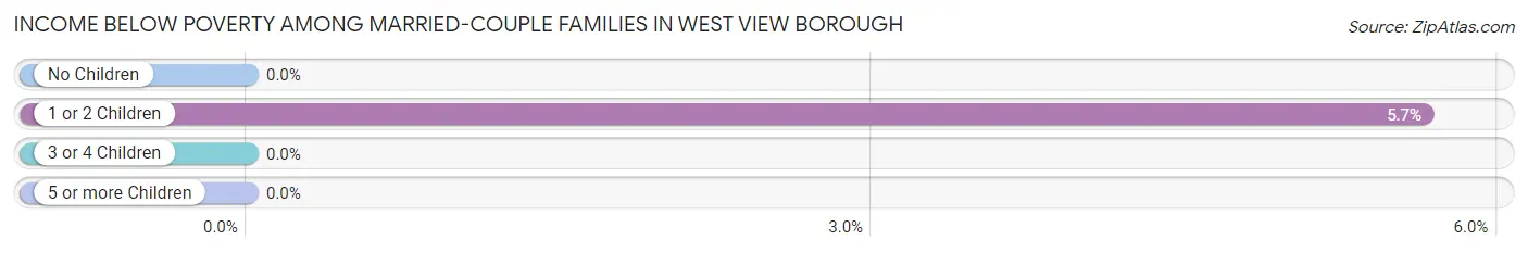 Income Below Poverty Among Married-Couple Families in West View borough