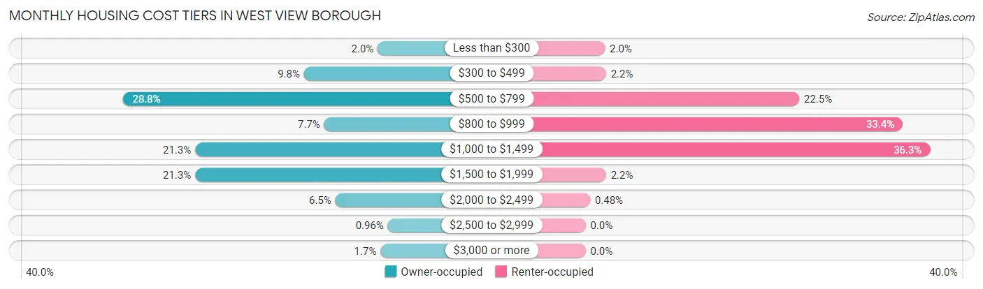 Monthly Housing Cost Tiers in West View borough