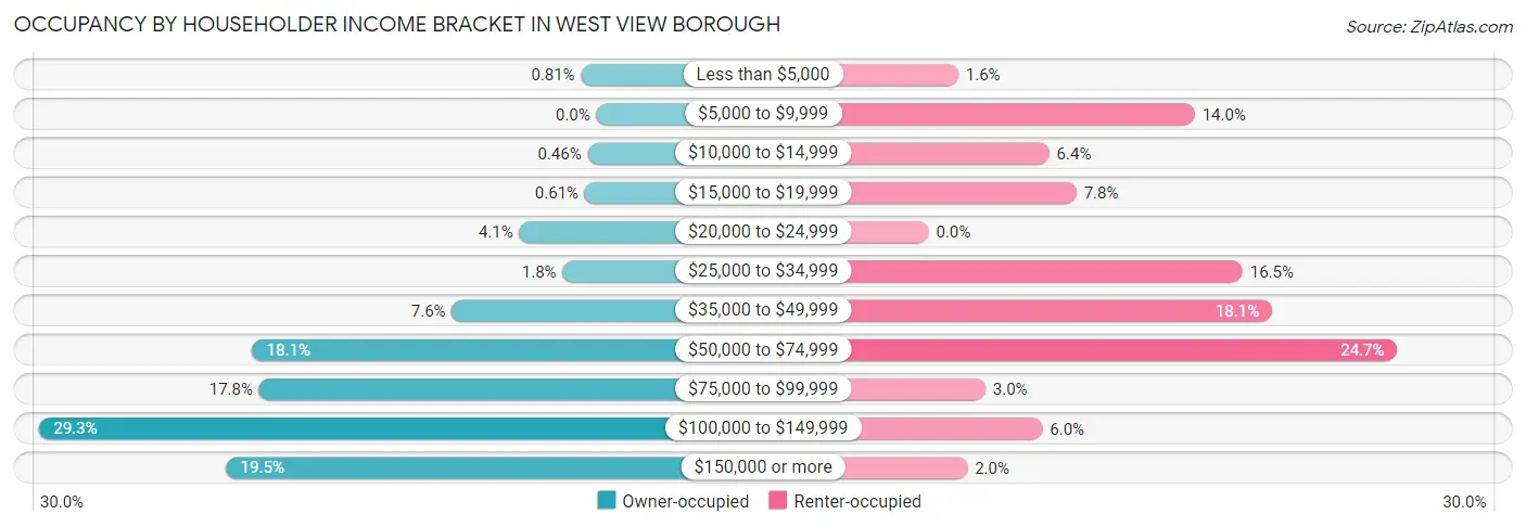 Occupancy by Householder Income Bracket in West View borough