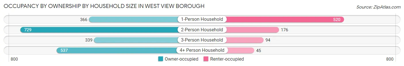 Occupancy by Ownership by Household Size in West View borough