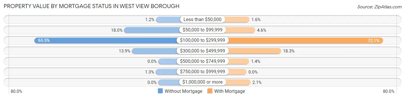 Property Value by Mortgage Status in West View borough