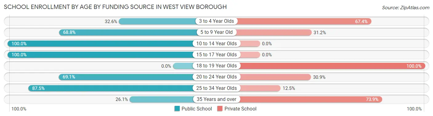 School Enrollment by Age by Funding Source in West View borough