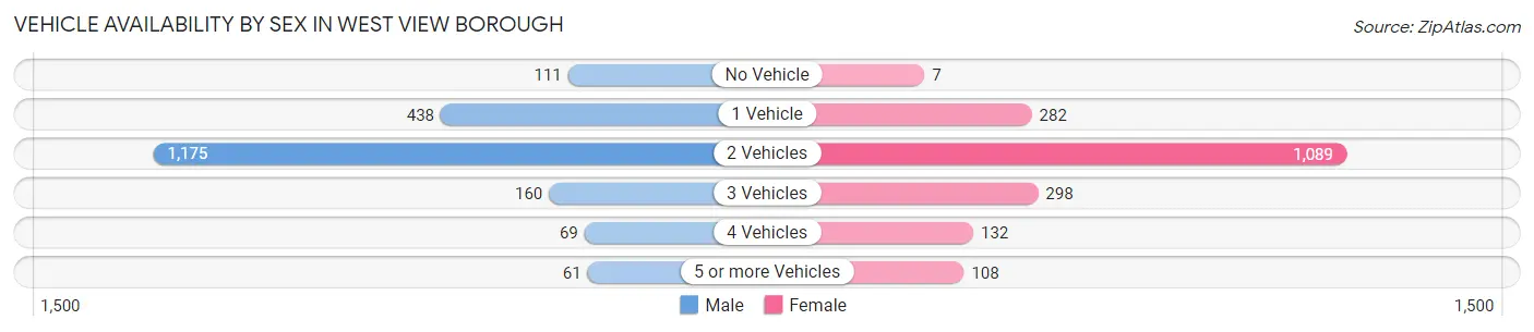 Vehicle Availability by Sex in West View borough