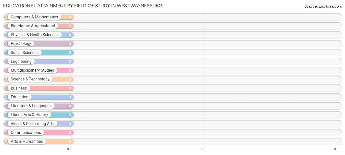 Educational Attainment by Field of Study in West Waynesburg