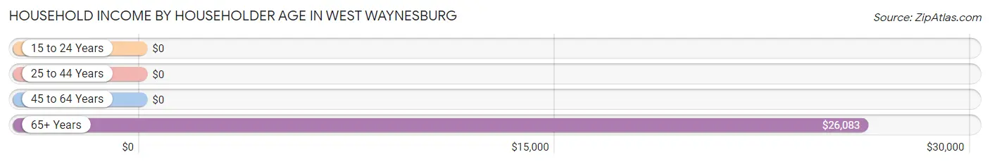 Household Income by Householder Age in West Waynesburg