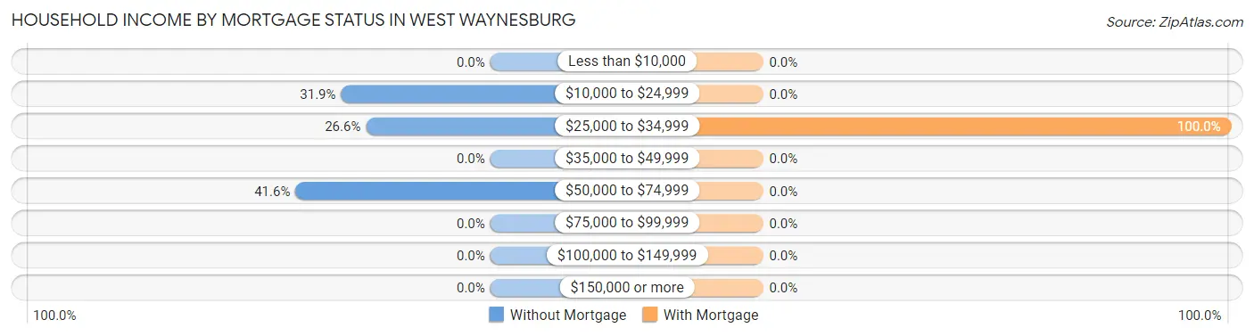 Household Income by Mortgage Status in West Waynesburg
