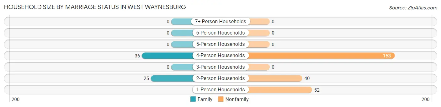 Household Size by Marriage Status in West Waynesburg