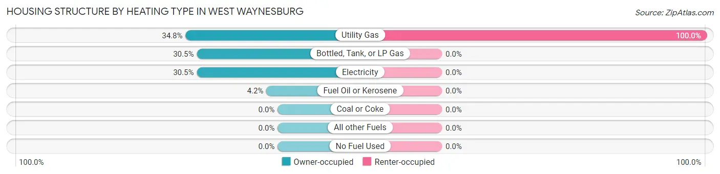Housing Structure by Heating Type in West Waynesburg