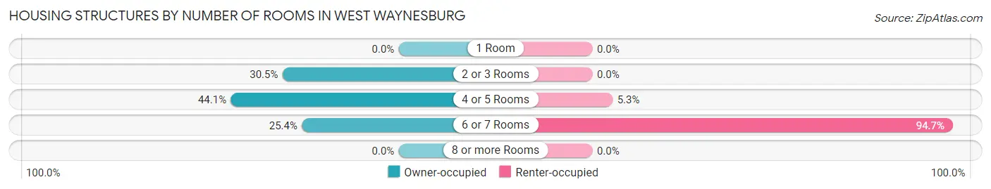 Housing Structures by Number of Rooms in West Waynesburg