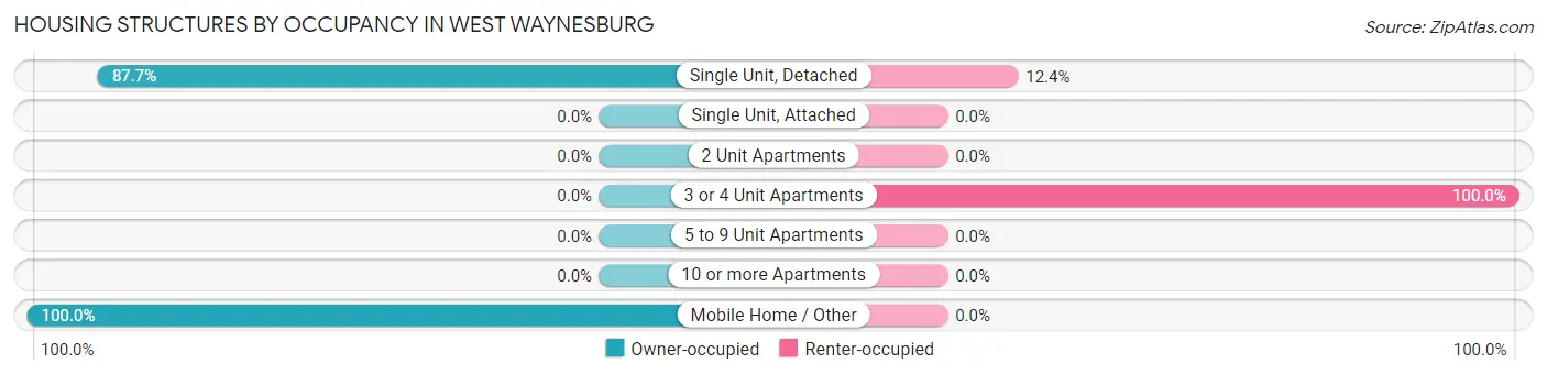 Housing Structures by Occupancy in West Waynesburg