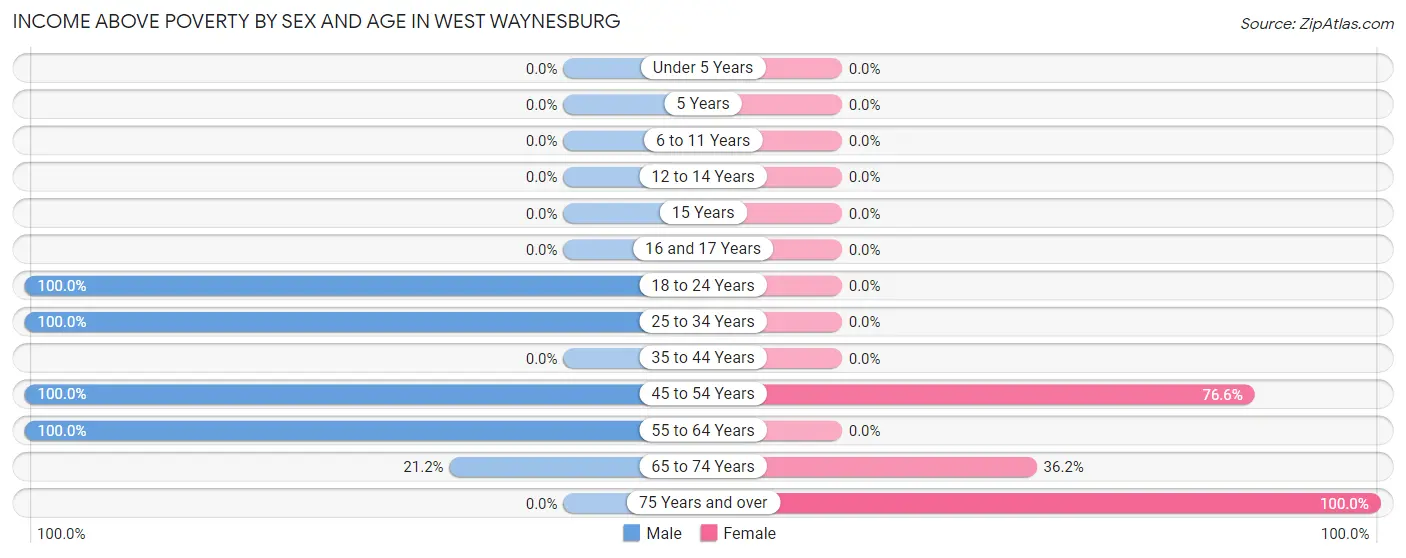 Income Above Poverty by Sex and Age in West Waynesburg