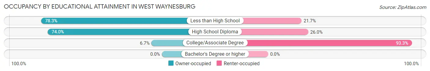 Occupancy by Educational Attainment in West Waynesburg