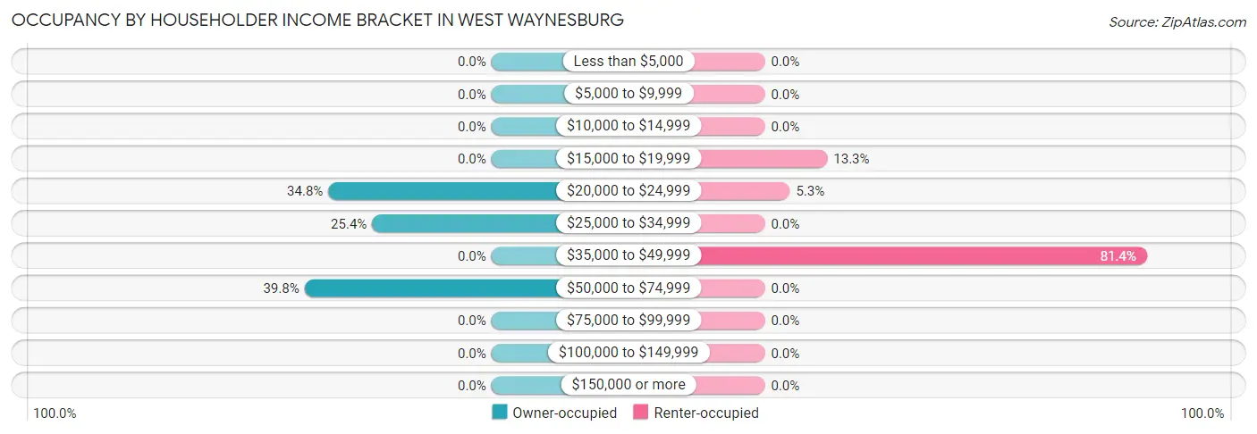 Occupancy by Householder Income Bracket in West Waynesburg