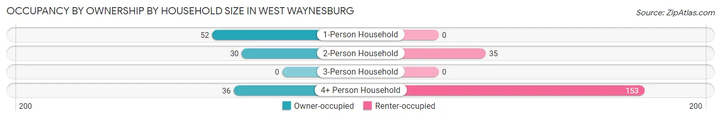 Occupancy by Ownership by Household Size in West Waynesburg