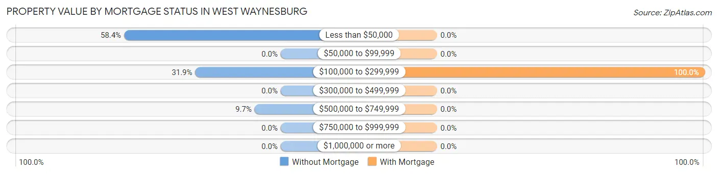 Property Value by Mortgage Status in West Waynesburg