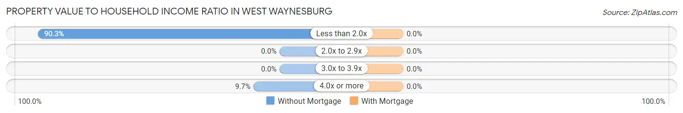 Property Value to Household Income Ratio in West Waynesburg